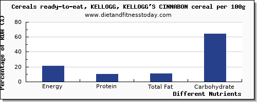 chart to show highest energy in calories in kelloggs cereals per 100g